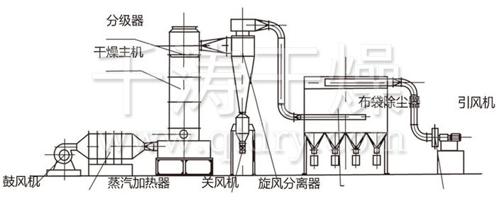 闪蒸干燥机结构示意图