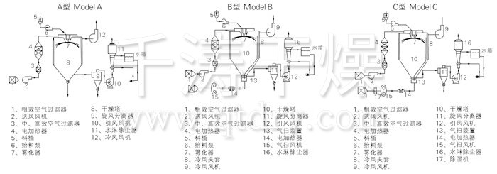 中药浸膏喷雾干燥机结构示意图